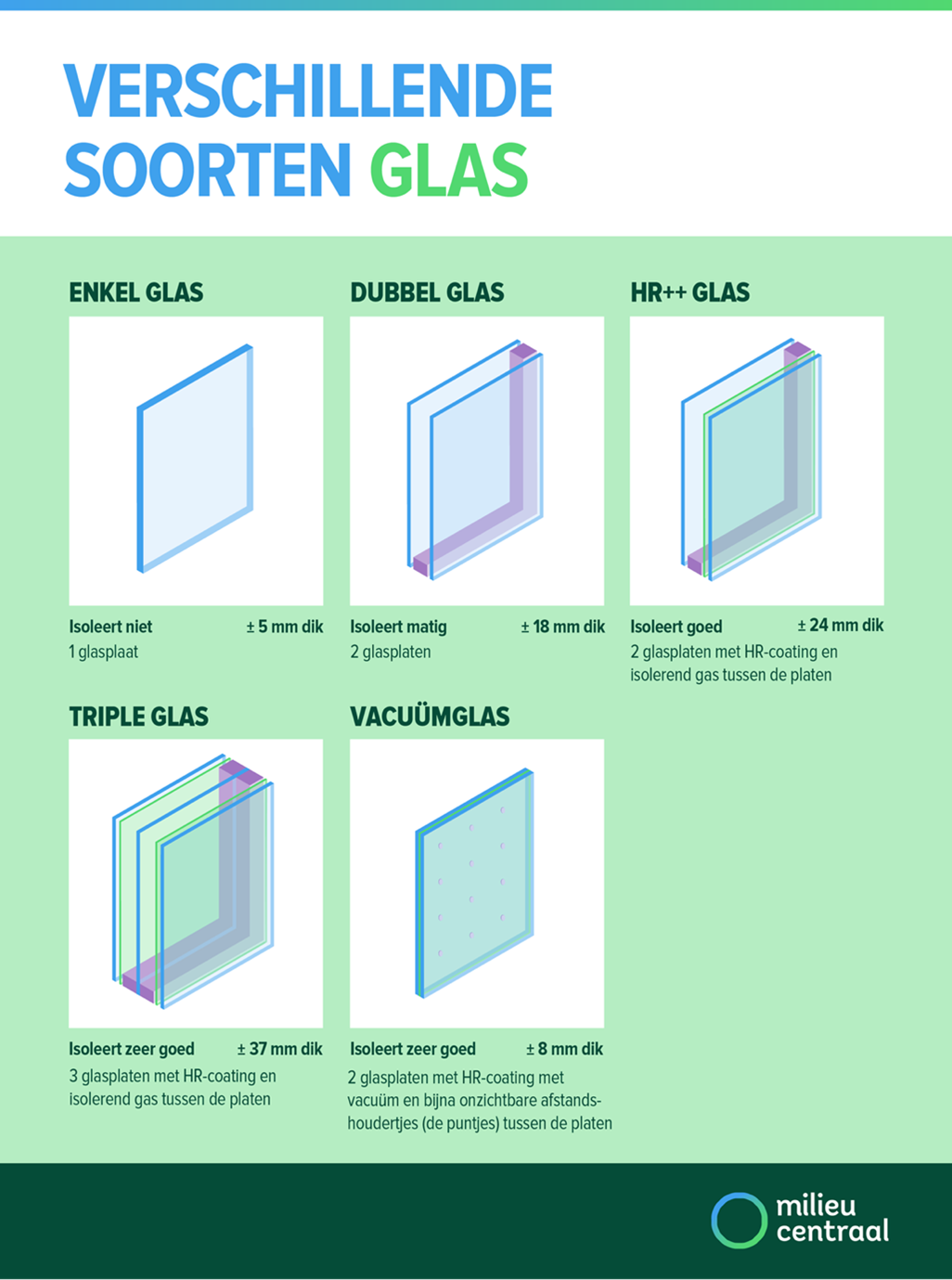 Wat is Isolatieglas Bron mileucentraal